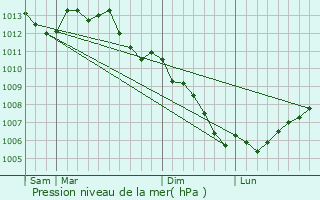 Graphe de la pression atmosphrique prvue pour Saint-Ganton