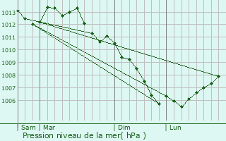 Graphe de la pression atmosphrique prvue pour Sixt-sur-Aff