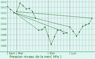 Graphe de la pression atmosphrique prvue pour Saint-Mard-de-Drne
