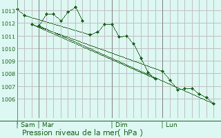 Graphe de la pression atmosphrique prvue pour Bonvillers