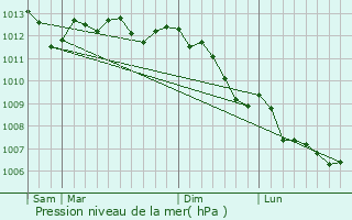 Graphe de la pression atmosphrique prvue pour Pierremont