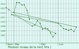 Graphe de la pression atmosphrique prvue pour Chambonchard
