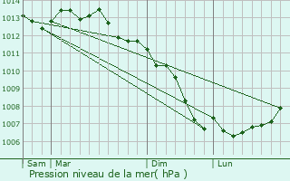 Graphe de la pression atmosphrique prvue pour Cherrueix