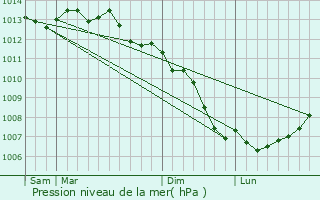 Graphe de la pression atmosphrique prvue pour La Gouesnire