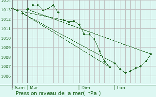 Graphe de la pression atmosphrique prvue pour Saint-Jouan-des-Gurets