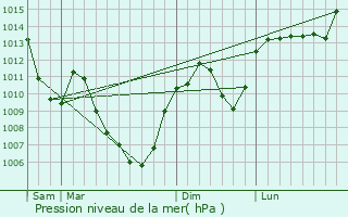 Graphe de la pression atmosphrique prvue pour Hotonnes