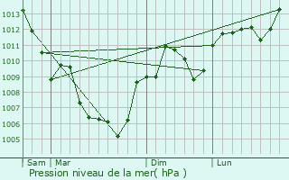 Graphe de la pression atmosphrique prvue pour Saint-Gervais-sur-Roubion
