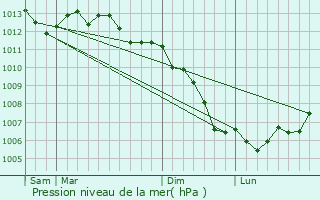 Graphe de la pression atmosphrique prvue pour Saint-Jacques-de-la-Lande