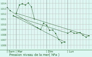 Graphe de la pression atmosphrique prvue pour La Nocle-Maulaix