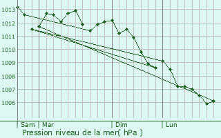 Graphe de la pression atmosphrique prvue pour Estre-Wamin