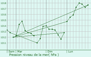 Graphe de la pression atmosphrique prvue pour Jouy-en-Pithiverais