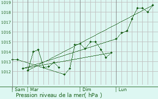 Graphe de la pression atmosphrique prvue pour Menomblet