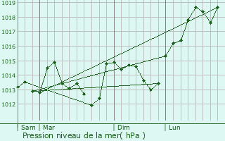 Graphe de la pression atmosphrique prvue pour Chemellier