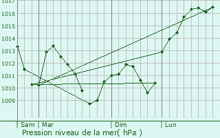 Graphe de la pression atmosphrique prvue pour Bidestroff