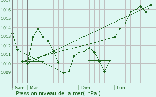Graphe de la pression atmosphrique prvue pour Heining-ls-Bouzonville