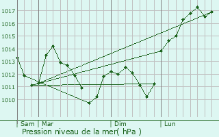 Graphe de la pression atmosphrique prvue pour Les Hauts-de-Che