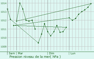 Graphe de la pression atmosphrique prvue pour Arbouet-Sussaute