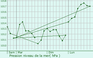 Graphe de la pression atmosphrique prvue pour Vou