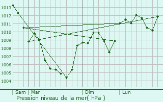 Graphe de la pression atmosphrique prvue pour Saint-Hippolyte-du-Fort