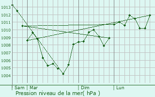 Graphe de la pression atmosphrique prvue pour Domessargues