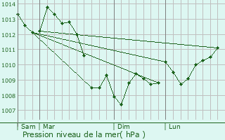 Graphe de la pression atmosphrique prvue pour La Douze