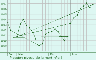 Graphe de la pression atmosphrique prvue pour Pagny-sur-Moselle