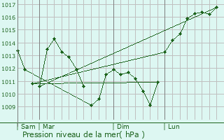 Graphe de la pression atmosphrique prvue pour Brhain-la-Ville