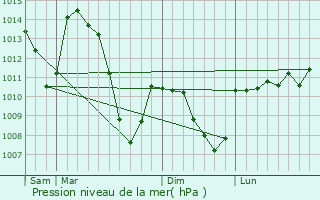 Graphe de la pression atmosphrique prvue pour Palhers