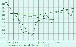 Graphe de la pression atmosphrique prvue pour Lecques