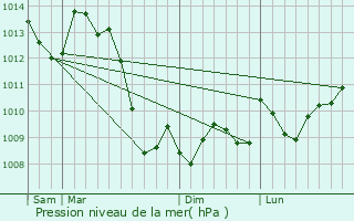 Graphe de la pression atmosphrique prvue pour Coubjours