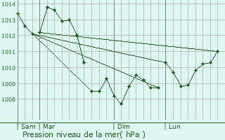 Graphe de la pression atmosphrique prvue pour Granges-d