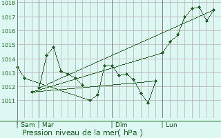 Graphe de la pression atmosphrique prvue pour Chteaubleau