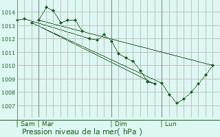 Graphe de la pression atmosphrique prvue pour Le Trhou