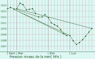 Graphe de la pression atmosphrique prvue pour Loc-Eguiner
