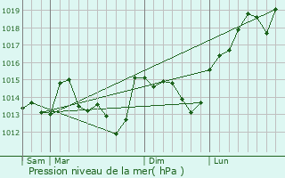 Graphe de la pression atmosphrique prvue pour Saint-Lzin
