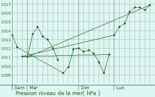 Graphe de la pression atmosphrique prvue pour Marville