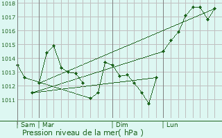 Graphe de la pression atmosphrique prvue pour Lumigny-Nesles-Ormeaux