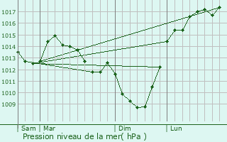 Graphe de la pression atmosphrique prvue pour Bois-Bernard