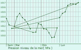 Graphe de la pression atmosphrique prvue pour Harcy