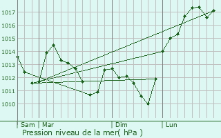 Graphe de la pression atmosphrique prvue pour Prosnes