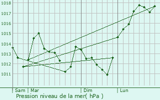 Graphe de la pression atmosphrique prvue pour Saint-Germain-sur-Morin