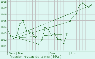 Graphe de la pression atmosphrique prvue pour Saclay