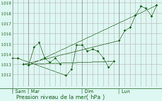 Graphe de la pression atmosphrique prvue pour Les Rairies