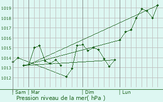 Graphe de la pression atmosphrique prvue pour Saint-Florent-le-Vieil