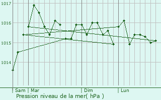 Graphe de la pression atmosphrique prvue pour Calcatoggio