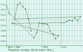 Graphe de la pression atmosphrique prvue pour Saint-Saturnin