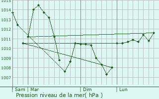 Graphe de la pression atmosphrique prvue pour Saint-Germain-du-Teil