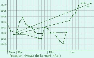 Graphe de la pression atmosphrique prvue pour Merfy