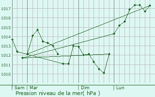 Graphe de la pression atmosphrique prvue pour Muizon