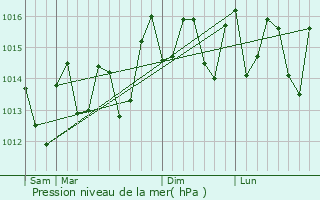Graphe de la pression atmosphrique prvue pour Caguas